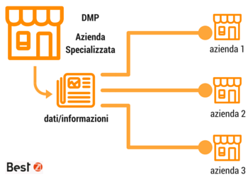 mobile italia third party data